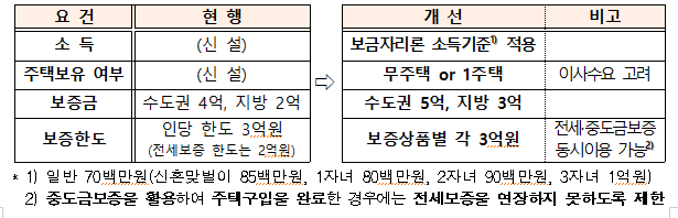 신혼부부 전용 '보금자리론' 출시…소득 기준 7000만→8500만원