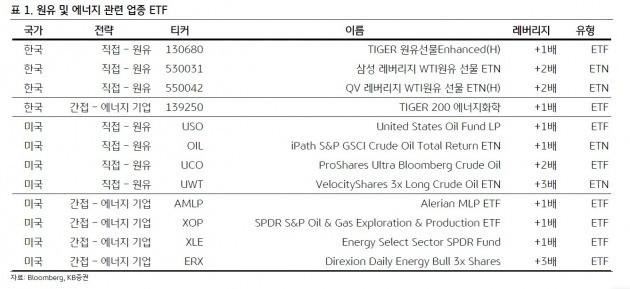 자료=KB증권