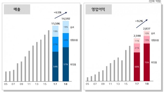 LG생활건강, 사상 최대 1분기 실적…럭셔리 브랜드 '후·숨' 성장 견인