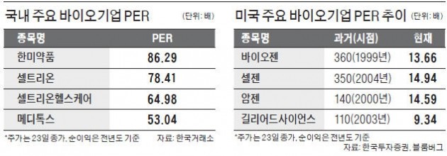 여의도는 지금 '바이오 거품' 논쟁중