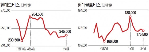 '현대차 3인방'은 강세… 글로비스는 하락