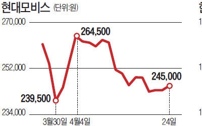 '현대차 3인방'은 강세… 글로비스는 하락