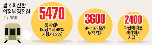 [집코노미] 3600억 적자 의정부 경전철, 15개 업체 "새 주인하겠다" 지원