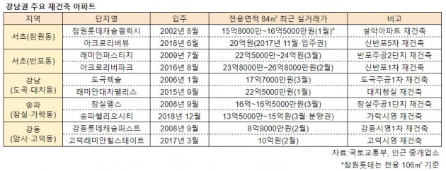 [집코노미] 2기 재건축 입주 본격화…강남 대장 아파트 대거 교체