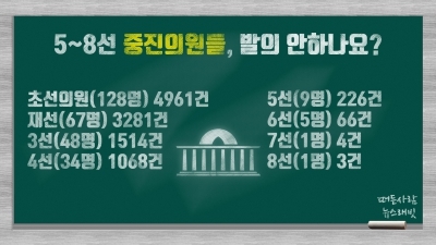 [국회 데이터랩] 단 2.6%…5~8선 중진의원들 발의 안하나요?