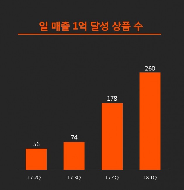 티몬 몬스터딜 대박 조짐…"일평균 매출 2억 달성"