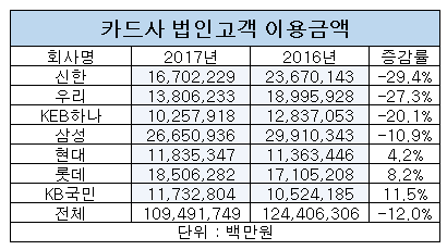 카드사 법인 이용액, 당국 규제 움직임에 '뚝'…개인은 '500조' 눈 앞