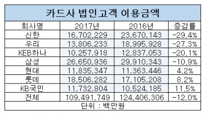 카드사 법인 이용액, 당국 규제 움직임에 '뚝'…개인은 '500조' 눈 앞