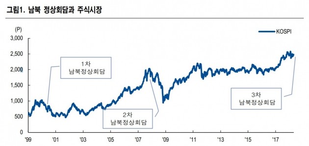 [초점]남북정상회담 훈풍에 코스피 '들썩'…상승세 언제까지