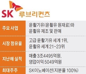 [마켓인사이트] SK루브리컨츠 '세 번째 좌절'… 수요예측 부진에 상장계획 철회