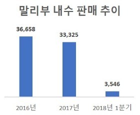 한국GM의 주력 세단 말리부는 2016년 신형 모델로 교체된 이후로 국내 판매량이 하락세다.  (단위/대, 자료 출처/한국GM)