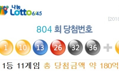 804회 로또 1등 '1, 10, 13, 26, 32, 36'…11명 당첨금 16억3200만원