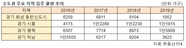 [집코노미] 새 아파트 전셋값 고작 4000만원…공급과잉이 낳은 낯선 풍경