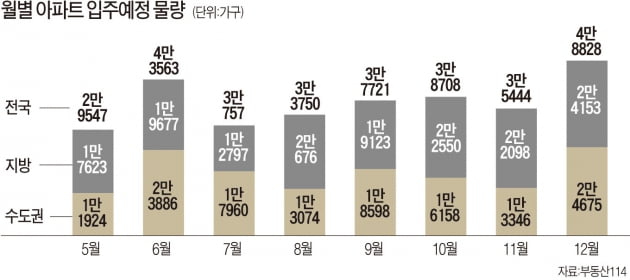 [집코노미] 새 아파트 전셋값 고작 4000만원…공급과잉이 낳은 낯선 풍경