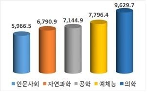 2018학년도 계열별 평균등록금. / 출처=교육부 제공