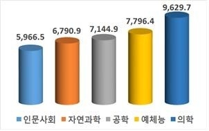 4년제대 한해 평균등록금 671만원…의대는 963만원