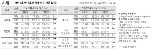 [4/30] 주간 오피스 시세-강남 7호선 역세권 및 도산대로변