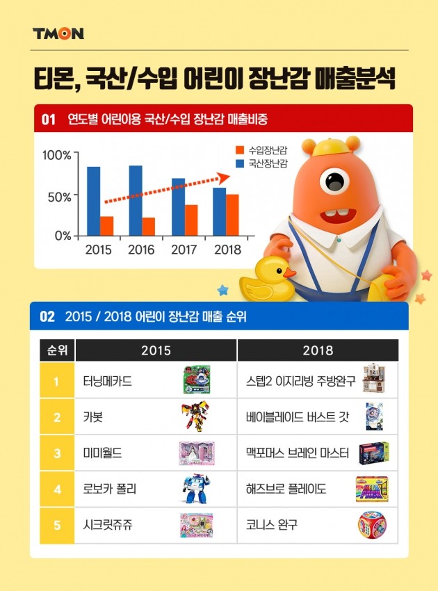 수입장난감 매출비중 3년새 2배…뽀로로 밀리고 주방놀이 뜬다