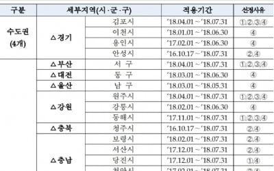 경기 화성·제주시, 미분양관리지역서 제외