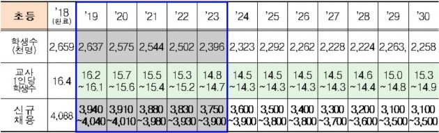 <표>초등교원 수급계획 / 출처=교육부 제공