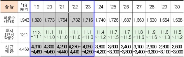 <표>중등교원 수급계획 / 출처=교육부 제공