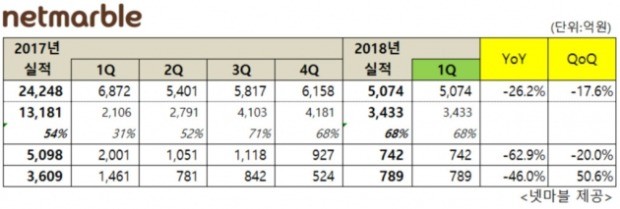 넷마블, 1분기 매출 5074억원…"신작 앞세워 실적 반등"(종합)