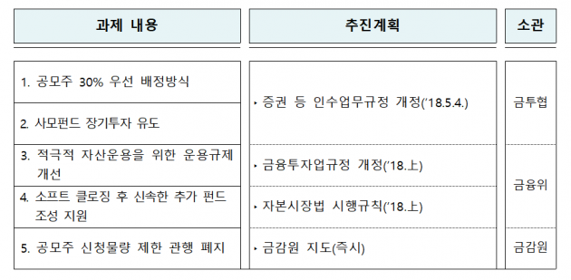 자료=금융위원회