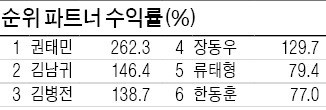 1분기 수익률 톱6 발표… 262% 기록한 권태민 1위