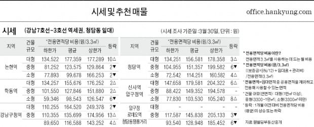 [4/2] 주간 오피스 시세-강남 7호선 역세권과 도산대로 주변