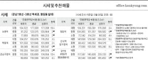  주간 오피스 시세-강남 7호선 역세권과 도산대로 주변