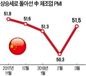 中 제조업 경기 4개월 만에 개선