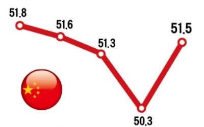 中 제조업 경기 4개월 만에 개선