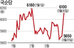 화장품 사업 나선 국순당 연일 강세