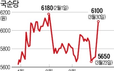 화장품 사업 나선 국순당 연일 강세