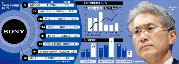 "양적 경쟁으론 못 이긴다"… 적자사업 버린 소니, 프리미엄 승부수