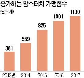 역세권 대신 주택가… 맥도날드 제친 토종 패스트푸드