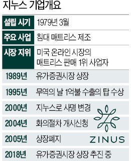 [마켓인사이트] '상장폐지 13년' 지누스… 1兆 기업으로 다시 서다