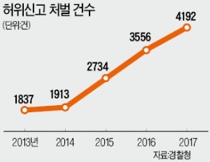 홧김에… 장난으로… 112 허위 신고했다간 '쇠고랑' 찬다