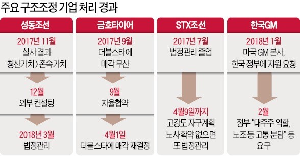 "구조조정 반발에 일자리 더 줄어들라"… 노조와 선긋기 나선 靑