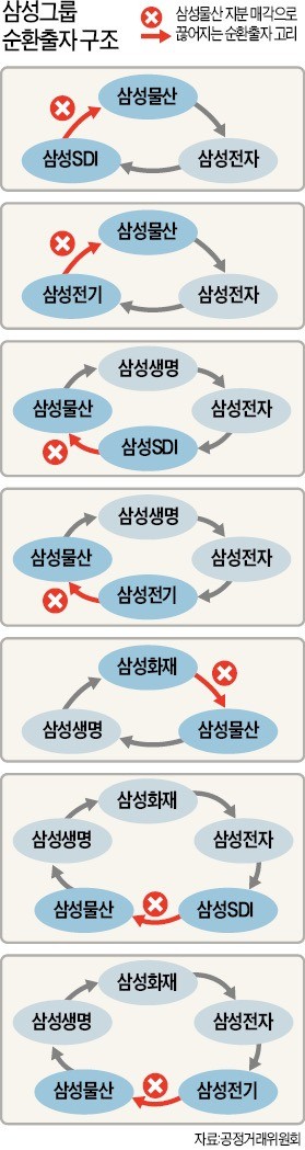 삼성전기·SDI·화재, 물산 지분 매각… 순환출자 7개 고리 모두 끊는다