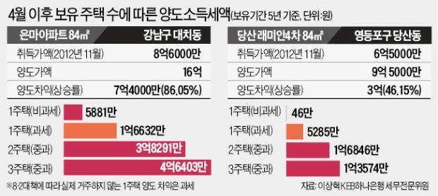 "3주택자 양도세 2~3배 늘 수도"