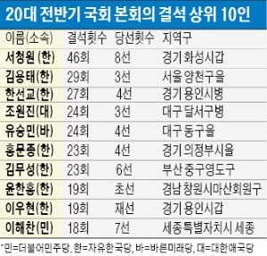 중진 의원들, 툭하면 본회의 불참… 서청원, 무단결석 46회 '최다'