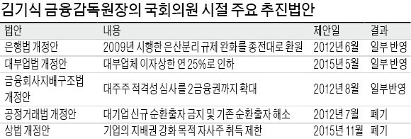 '강경파' 김기식 금감원장, 금융위와 마찰 빚나