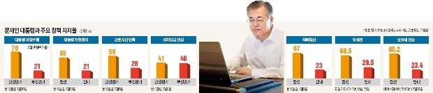 대통령 60%대 콘크리트 지지율 이면에 숨은 '함정'