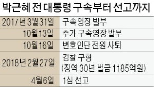 결국 미결수로 구속 1년 넘긴 박근혜 前 대통령