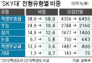 SKY, 올 10명 중 6명 학종 선발