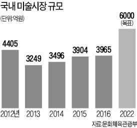 미술시장 年 6천억대로 키우고 일자리도 1000개 이상 만든다