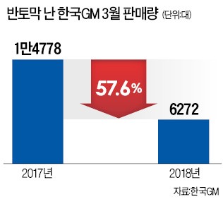 한국GM, 판매 반토막… 완성차 중 내수 꼴찌