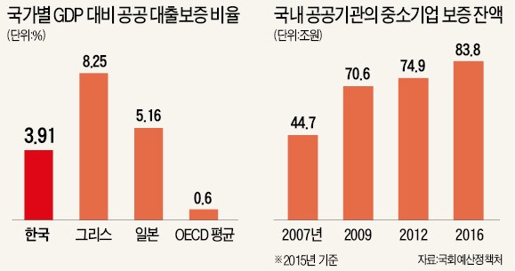 中企 대표에 연대보증 폐지했지만… '양날의 검'