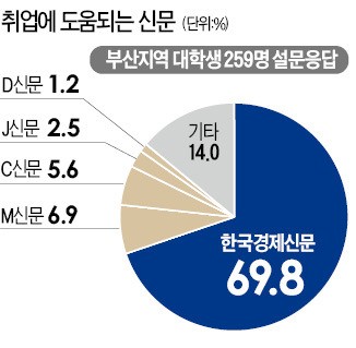 [취업에 강한 신문 한경 JOB] 부산 대학생 70% "한경, 취업에 도움"